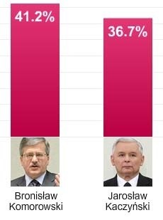 Według najnowszych danych z PKW: Komorowski - 41,22, Kaczyński - 36,74. Obu kandydatów dzieli różnica 4,5 procenta. To dane z 94,3% obwodów z całego kraju