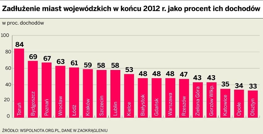 Łódź piąta w rankingu zadłużenia