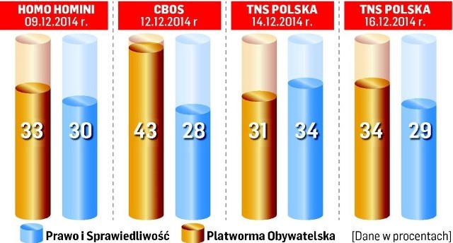 Diametralnie różne wyniki sondaży opublikowanych w ciągu zaledwie jednego tygodnia