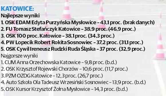 Ranking szkół jazdy 2014