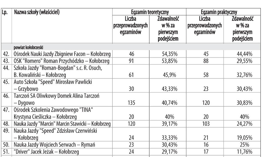 Ranking szkół nauki jazdy 2014. Powiat kołobrzeski.