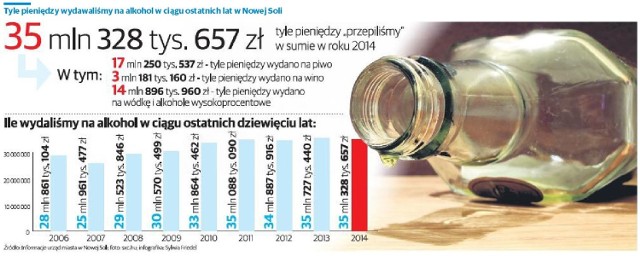 W 2014 roku w Nowej Soli wydaliśmy ponad 35 mln zł na alkohol