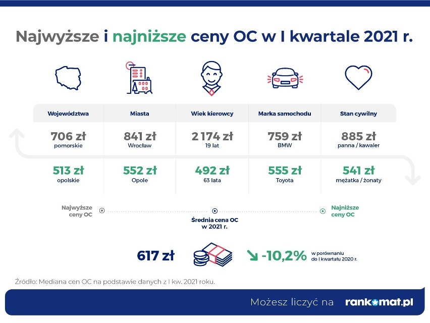 W pierwszym kwartale 2021 roku średnia cena OC wyniosła 617...