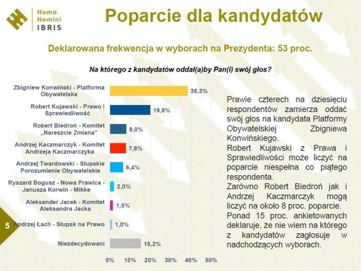Wybory samorządowe w Słupsku. Sondaż Radia Gdańsk wskazuje, że będzie druga tura 