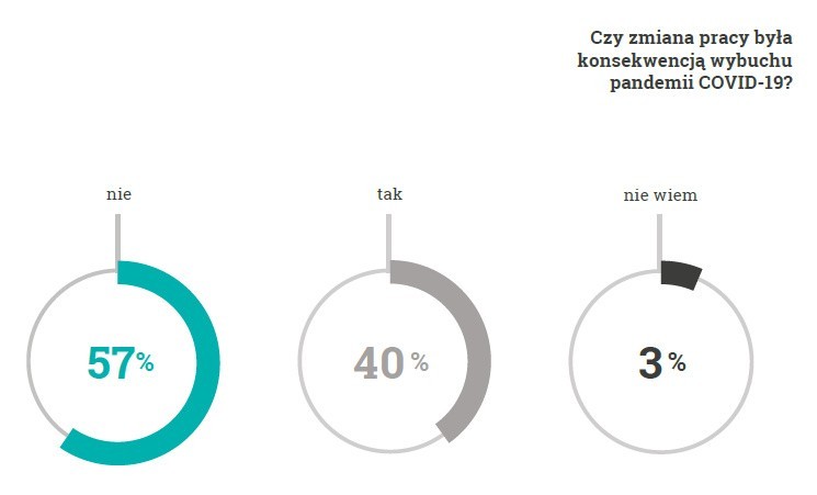 Rynek pracy po roku pandemii: 25.05.2021. W jakich branżach najłatwiej o pracę i dobrą płacę: praca nowa lub zmiana pracodawcy [RAPORT]