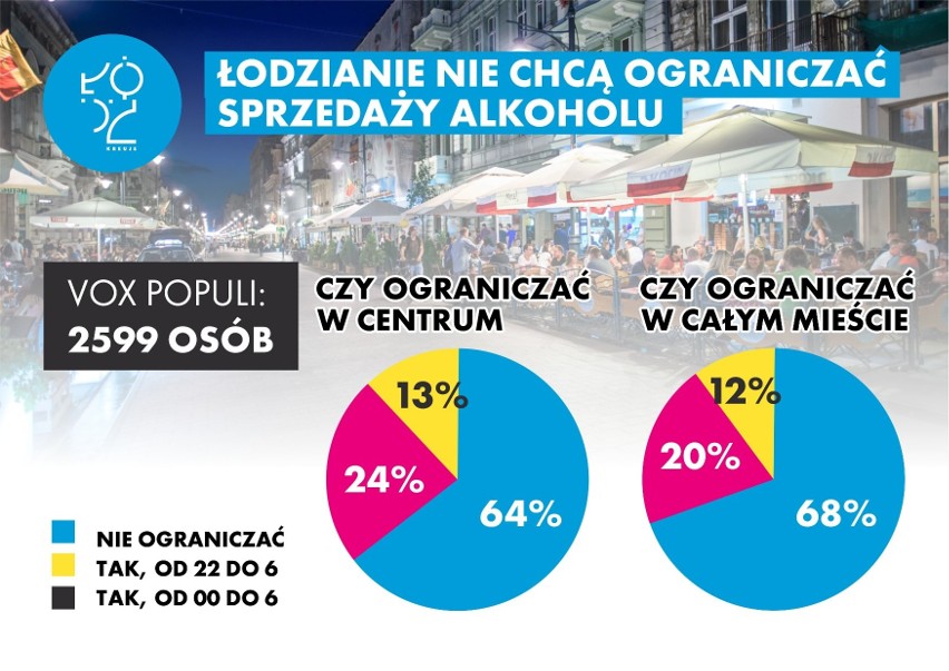 Prohibicja w Łodzi. W stolicy województwa łódzkiego nie będzie zakazu nocnej sprzedaży alkoholu. Mieszkańcy zagłosowali przeciwko prohibicji