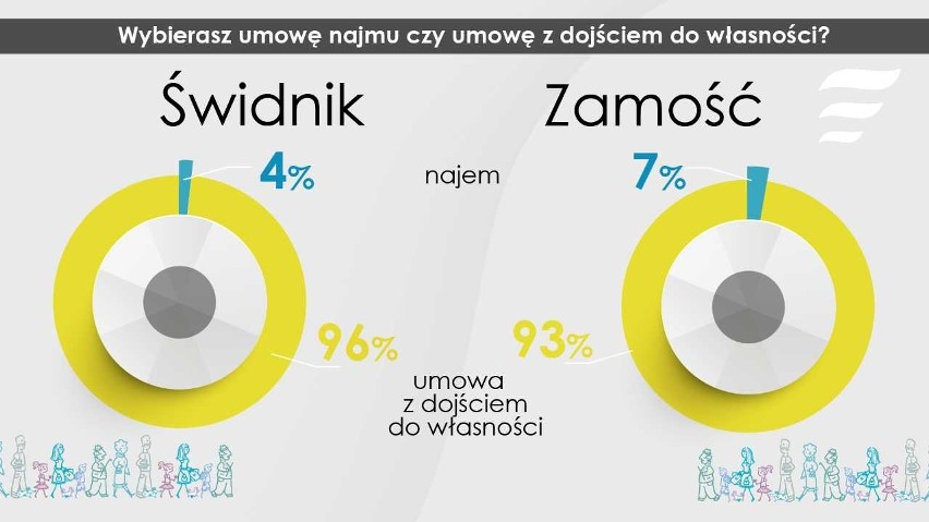 Mieszkanie plus w Zamościu i Świdniku. Czego oczekują przyszli lokatorzy? Polski Fundusz Rozwoju przeprowadził ankietę