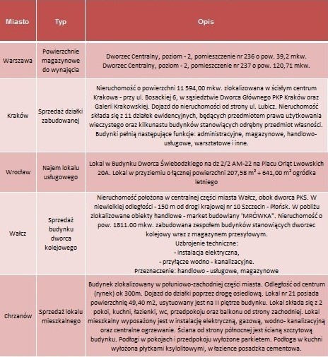 Polskie Koleje Państwowe sprzedają nieruchomości kolejowe