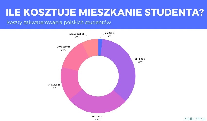 Akademik to najtańsza, ale nie jedyna opcja zakwaterowania....