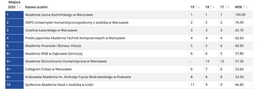 Uwaga: Decyzją Kapituły, uczelnie o zbliżonych wynikach...