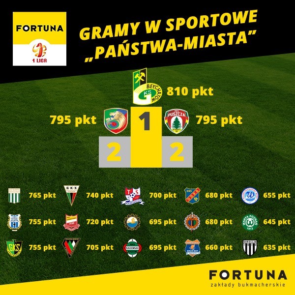 Koronawirus w sporcie? Kluby Fortuna 1 Ligi grały w państwa-miasta. Kto wygrał? Radomiak Radom zajął w tej zabawie jedenaste miejsce