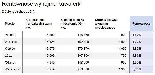 Jesteś początkującym inwestorem? Postaw na kawalerkę...