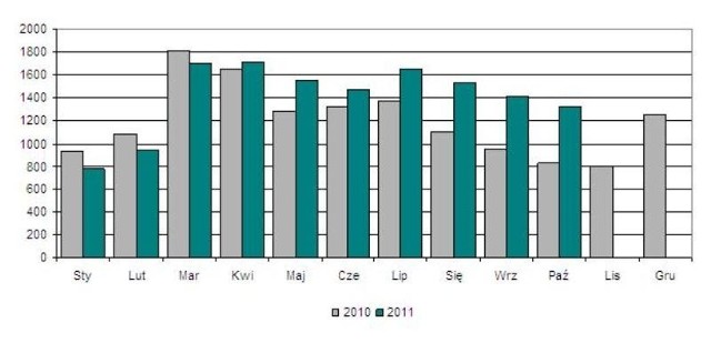 Sprzedaż nowych ciągników rolniczych w latach 2010-2011 mierzona liczbą rejestracji