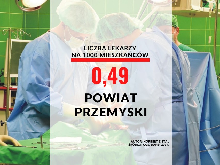25. miejsce - powiat przemyski: 0,49 lekarzy/1000...