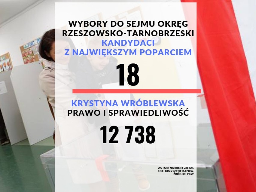 Spośród 20 kandydatów, którzy zdobyli największe poparcie w...