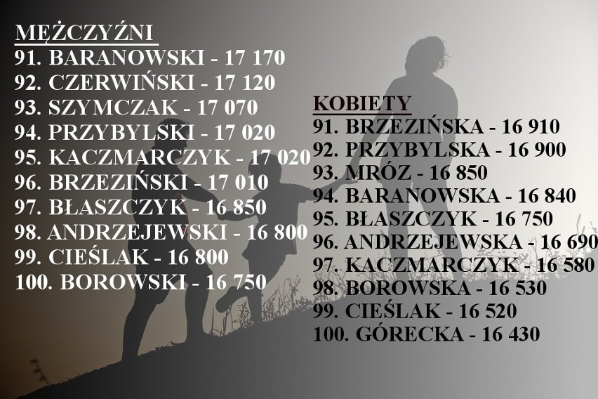 Najpopularniejsze nazwiska w Polsce! Sprawdź, czy jesteś w pierwszej setce [TOP 100]