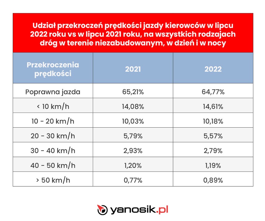Wakacje 2022. Te dane szokują! Polscy kierowcy jeżdżą bezpieczniej czy łamią przepisy? 