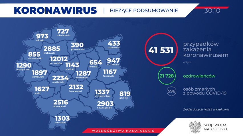 Powiat krakowski. Znów dwie ofiary śmiertelne po zakażeniu koronawirusem i 100 nowych zachorowań w ciągu doby