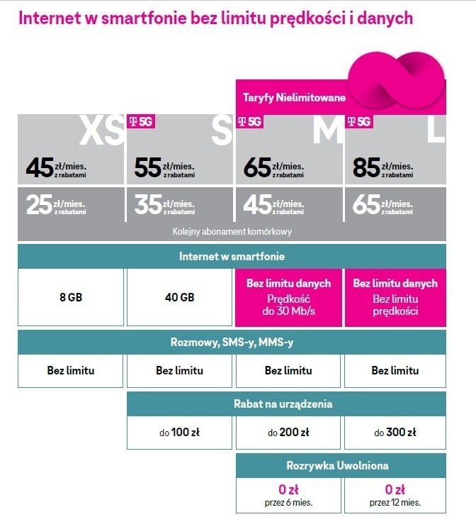 Koniec z limitami. T-Mobile zmienia zasady gry.