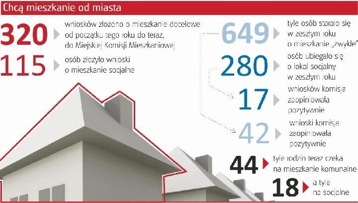 Bydgoszcz: mieszkania od gminy