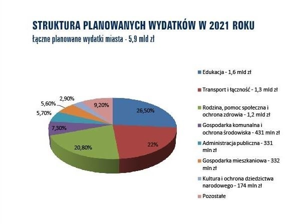 Wydatki budżetowe Wrocławia w 2021 roku mają przekroczyć 5,9...