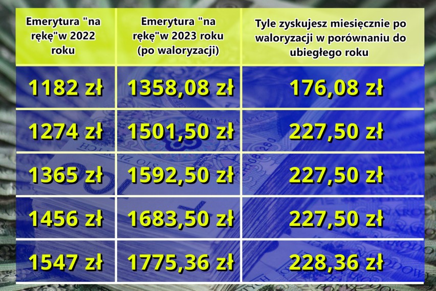 Waloryzacja emerytur - tyle dostaniesz na konto po przeliczeniu. Zobacz nowe tabele wyliczeń i stawki