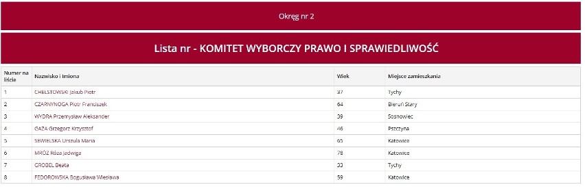 Kandydaci PiS w okręgu 2 ( miasta: Katowice, Mysłowice,...