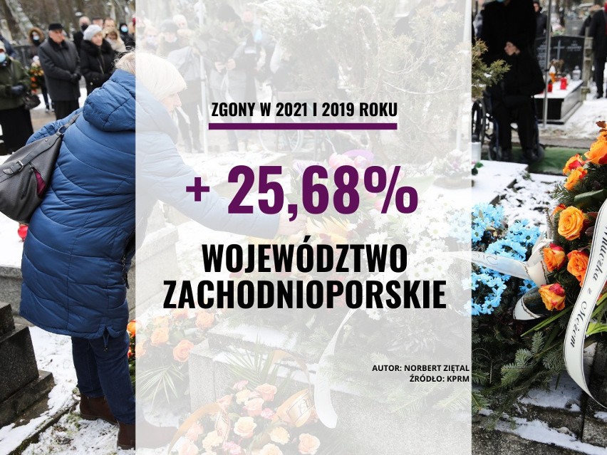 11. województwo zachodniopomorskie - 25,68 proc. wzrost...