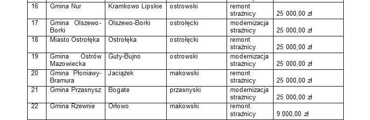 Strażnice OSP z powiatów: ostrołęckiego, ostrowskiego, makowskiego, wyszkowskiego, przasnyskiego dostały wsparcie finansowe z Mazowsza