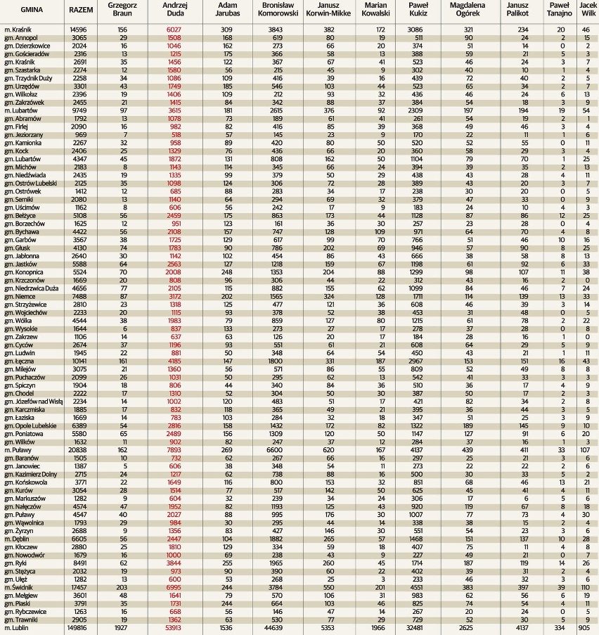 Wybory prezydenckie 2015: Lubelszczyzna niezmiennie bastionem PiS. WYNIKI W OKRĘGACH