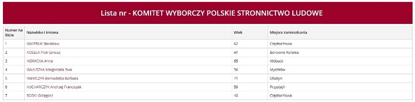 Kandydaci PSL w okręgu 6: miasto: Częstochowa; powiaty:...