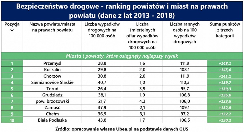 W którym powiecie drogi są bardzo niebezpieczne? Wśród najbardziej niebezpiecznych powiatów znalazł się powiat kościerski!