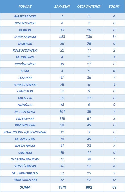 Znów rekord zakażeń w Polsce! W Jarosławiu zmarł 89-latek [RAPORT 8.08]