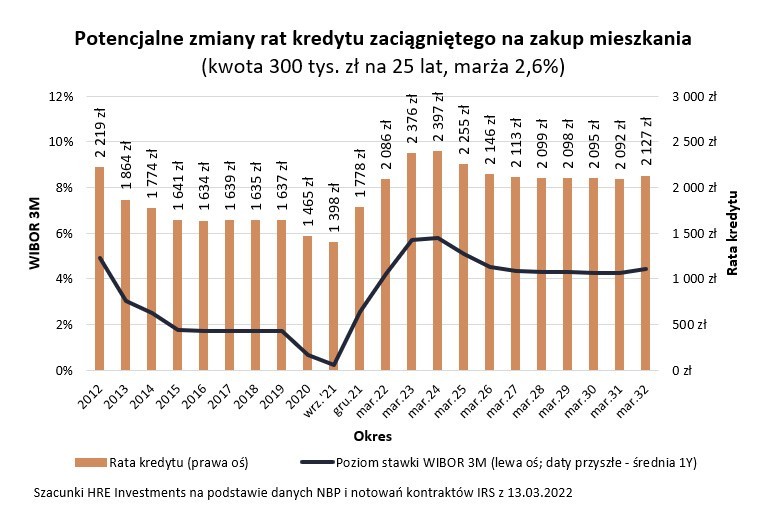 Potencjalne zmiany rat kredytu zaciągniętego na zakup...