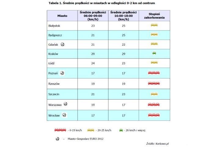 Średnia prędkość w miastach w ogległości 0-2 km od centrum,...