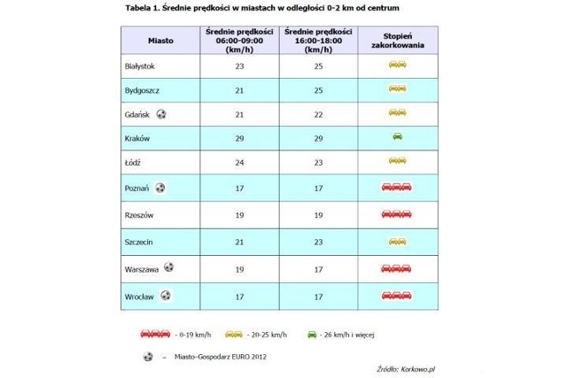 Średnia prędkość w miastach w ogległości 0-2 km od centrum, Fot: Korkowo.pl