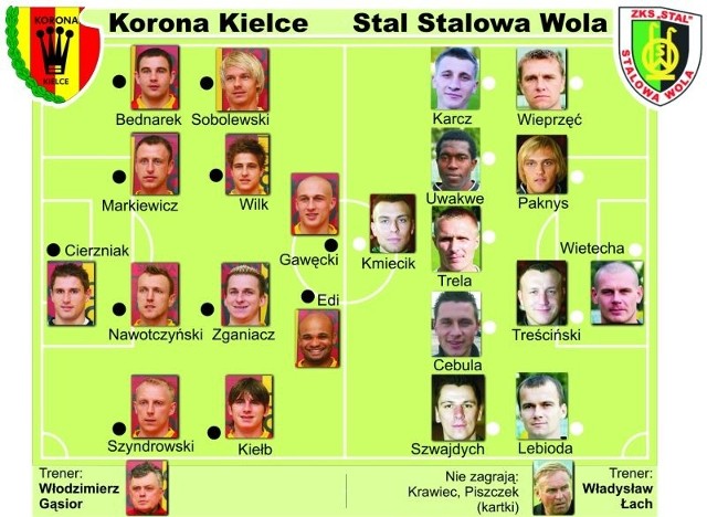 W sobotę Korona zagra w Stalowej Woli ze Stalą. Kielczanie są faworytem, ale pamiętają porażkę 2:3 na inaugurację sezonu.