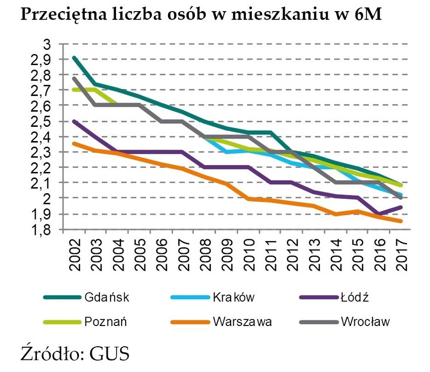 Liczba osób w przeciętnym mieszkaniu zmniejszyła się w...