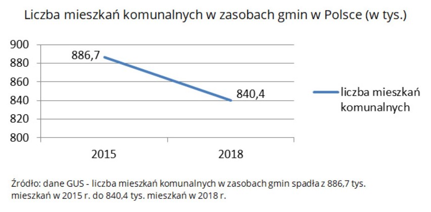 Spadek liczby mieszkań komunalnych w Polsce.