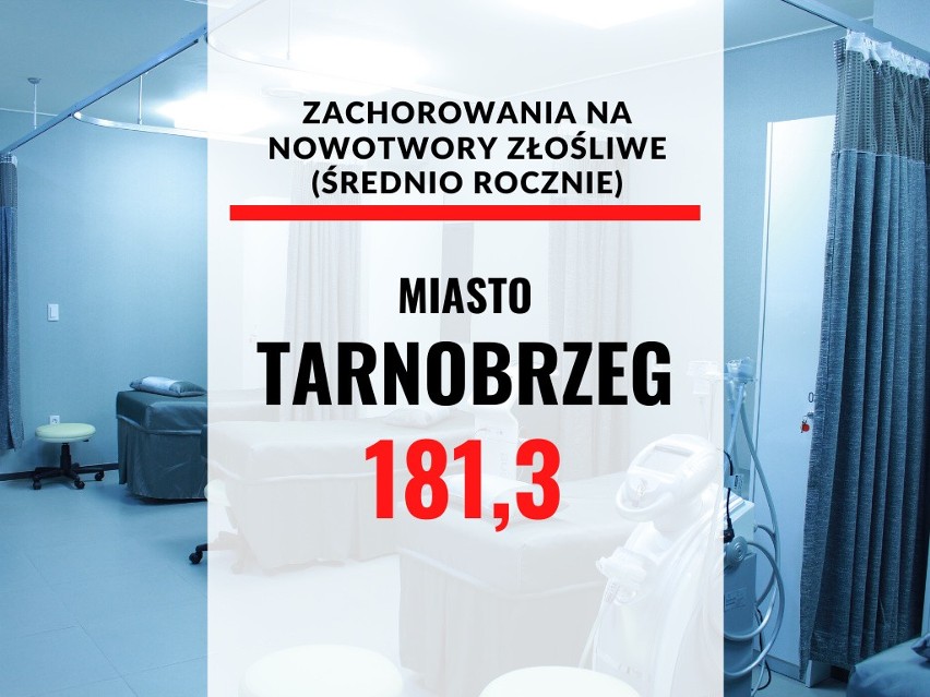 22. miejsce-miasto Tarnobrzeg....