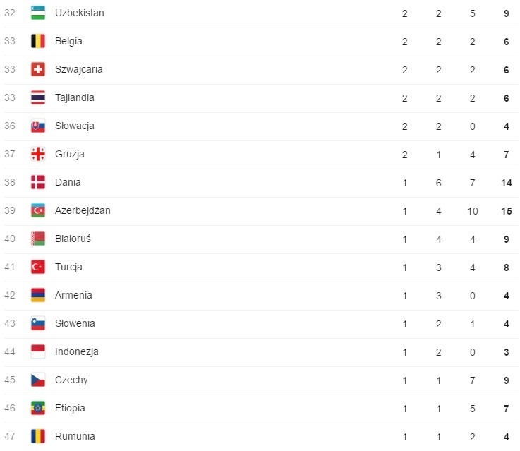 Igrzyska olimpijskie 2016: Klasyfikacja medalowa. Kto zdobył medale w Rio? [TABELA] [MEDALIŚCI]