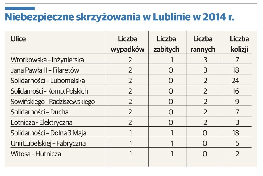 Najniebezpieczniejsze drogi w Lublinie. Najwięcej wypadków w 2014 roku na alei Solidarności
