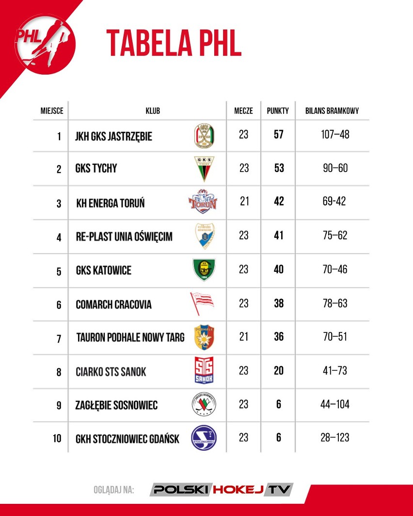 W PHL nie ma mocnych na Jastrzębie. Podsumowanie 22. i 23. kolejki Polskiej Hokej Ligi