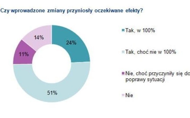 W przypadku aż 30% przedsiębiorstw, które obniżyły pensje, odeszli pracownicy