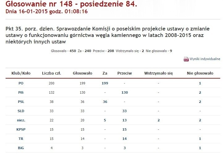 WYnik głosowania nad ustawą góniczą