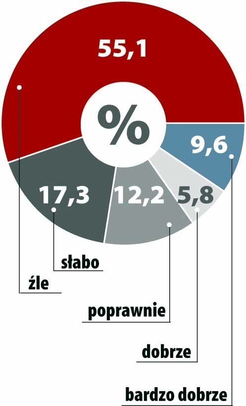 Jak oceniasz pracę białostockiego magistratu? Tak odpowiadali Internauci głosujący na portalu poranny.pl.