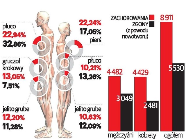 Zachorowania z powodu nowotworu.