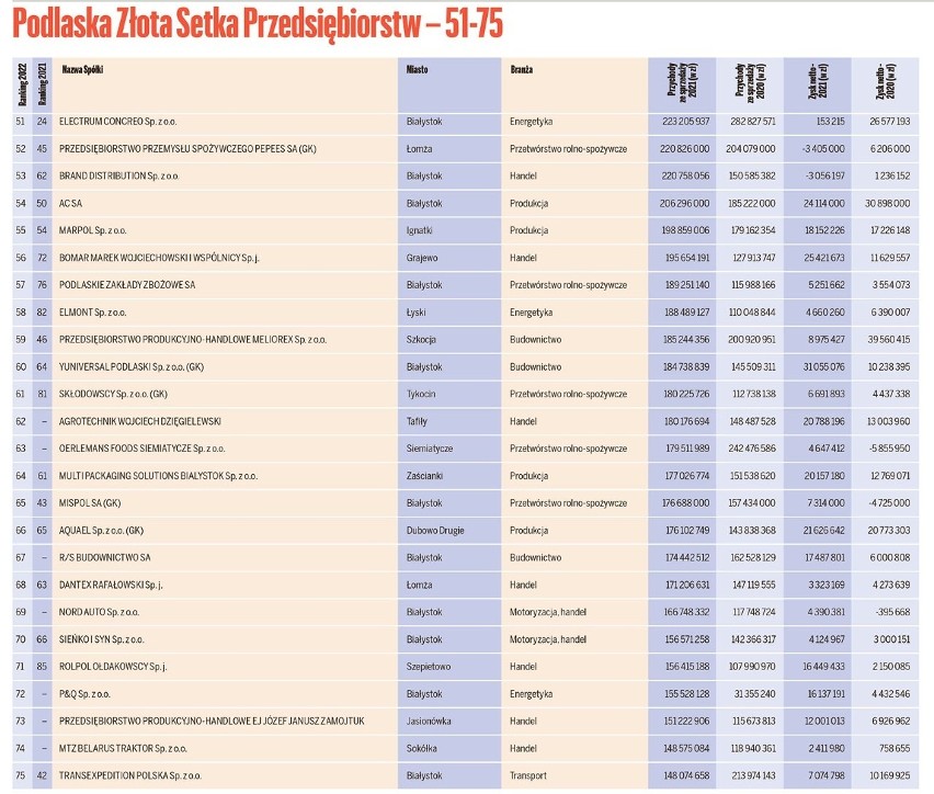 Złota Setka. Takie są wyniki XIX rankingu: Rok 2021 był trudny, ale dobry dla podlaskich przedsiębiorstw