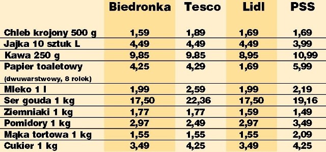 Ceny w sklepach w Grajewie. Nie uwzględnialiśmy cen promocyjnych. Wszystkie ceny obowiązywały w dniu 1.07. 2011 r.
