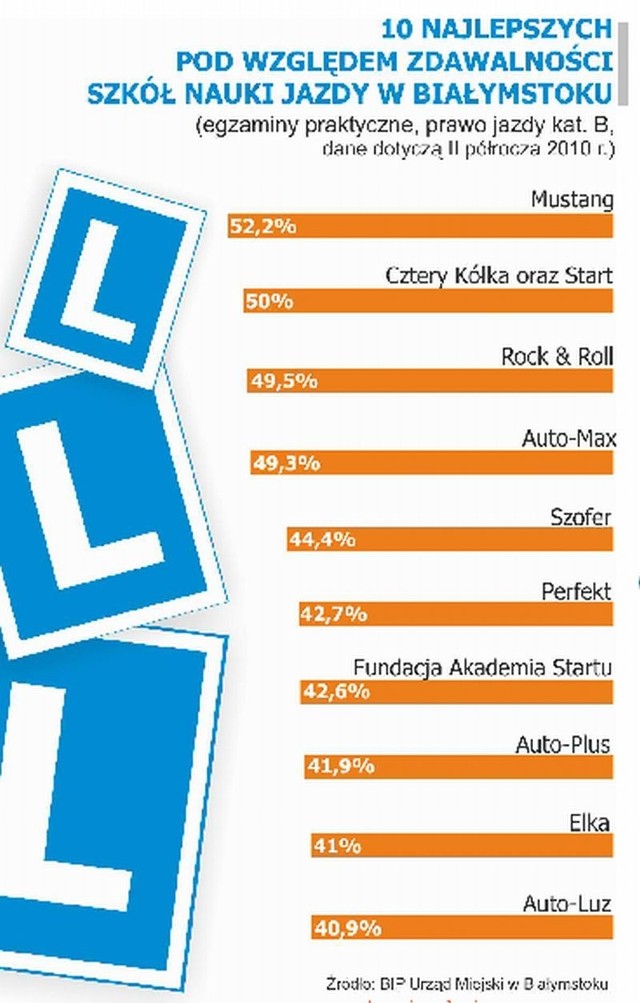 Szkoły jazdy Białystok: Która najlepsza (zdawalność)